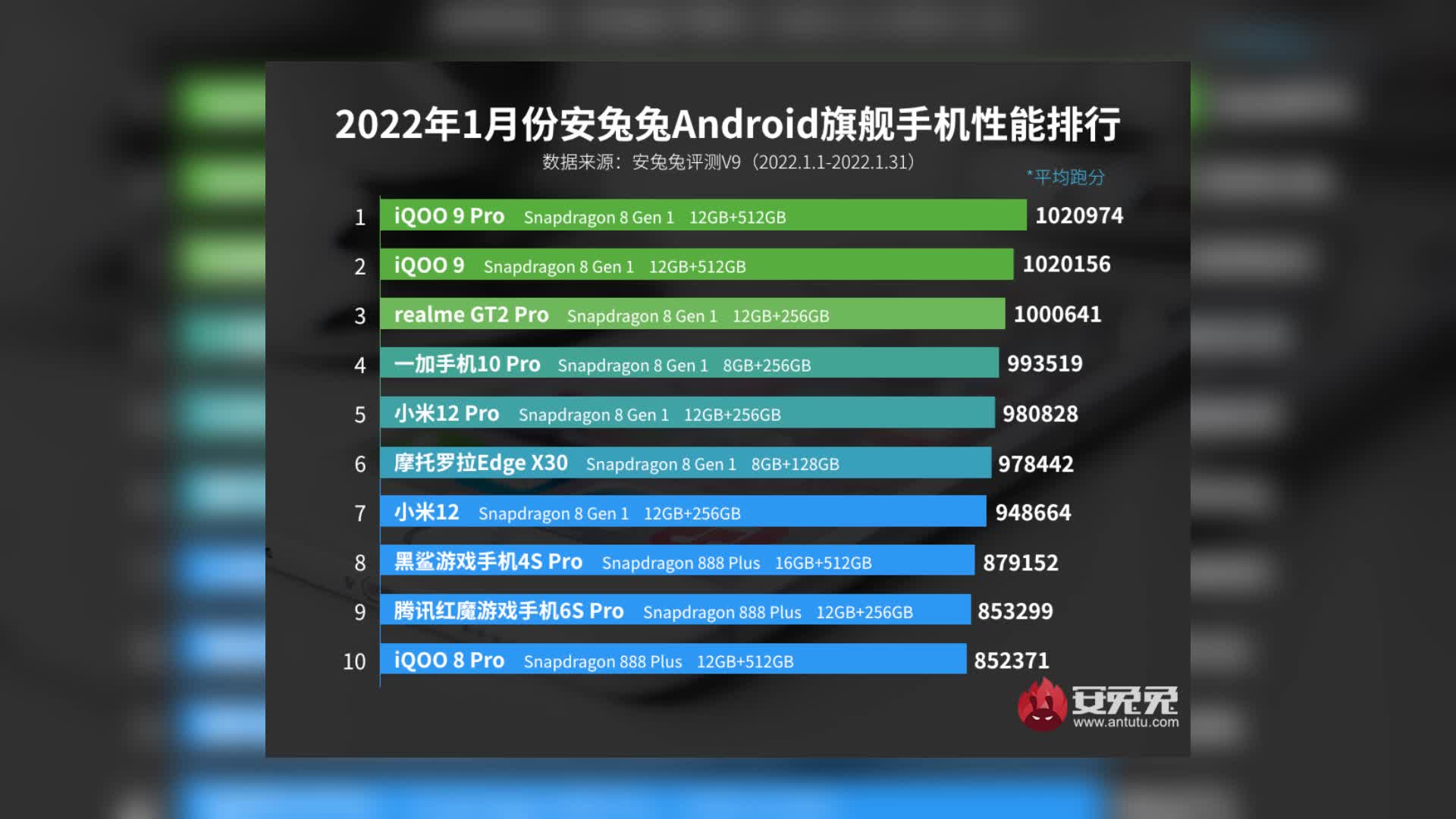 安兔兔发布：Android手机性价比排行榜—双11特别版_月度榜单_安兔兔
